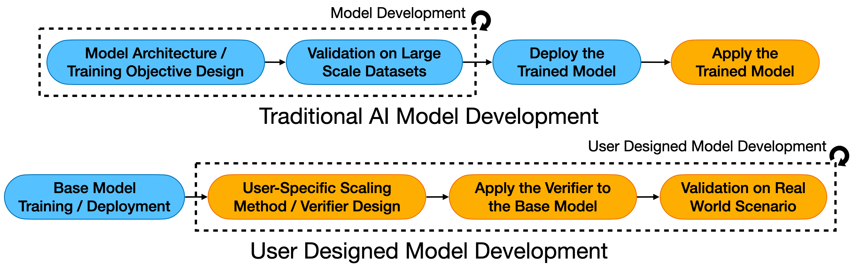 Democratizing AI Through User-Designed Verifiers