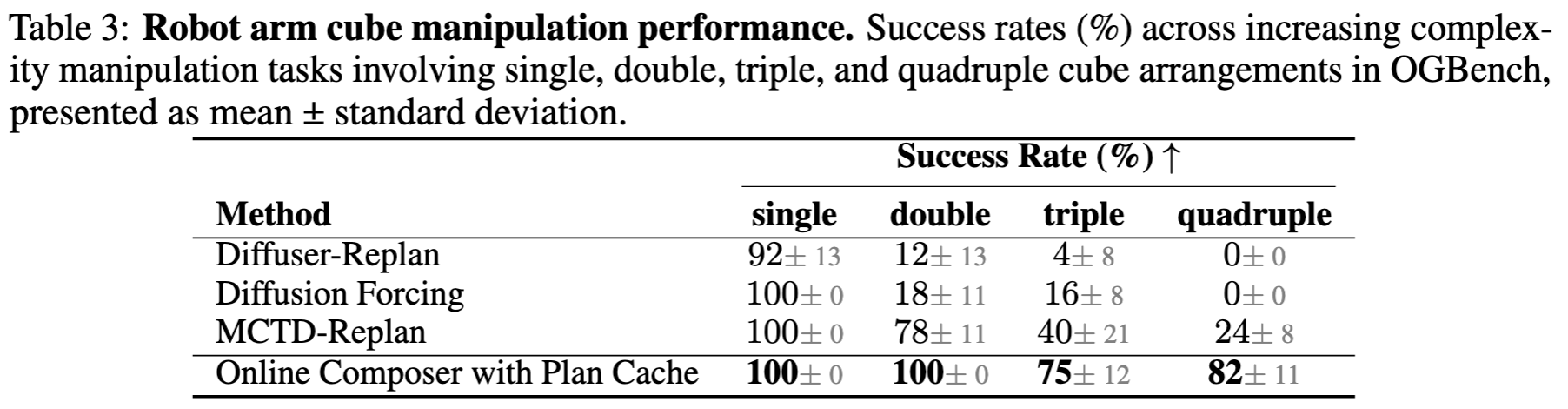 Multi-Object Manipulation Results