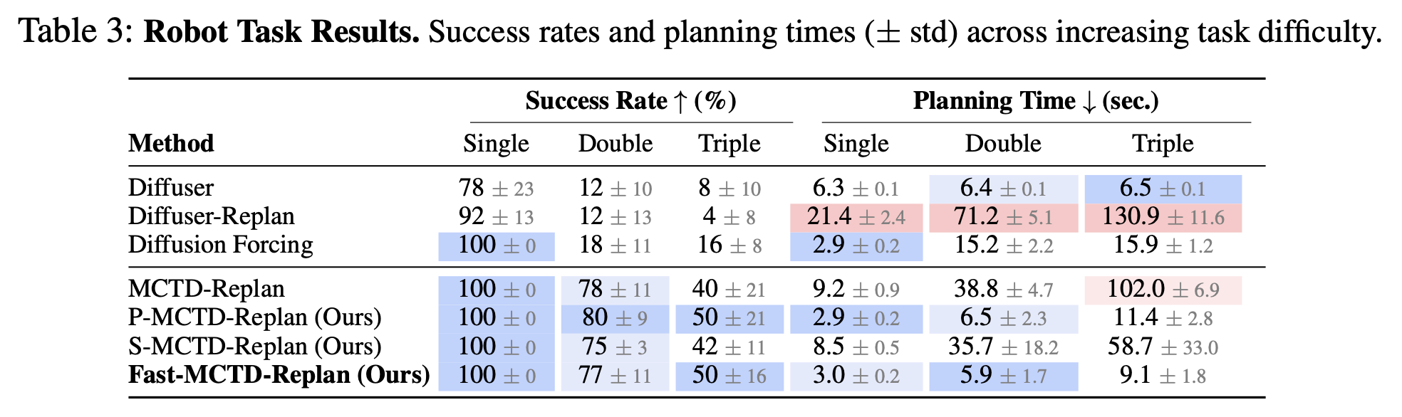 Experiment Results