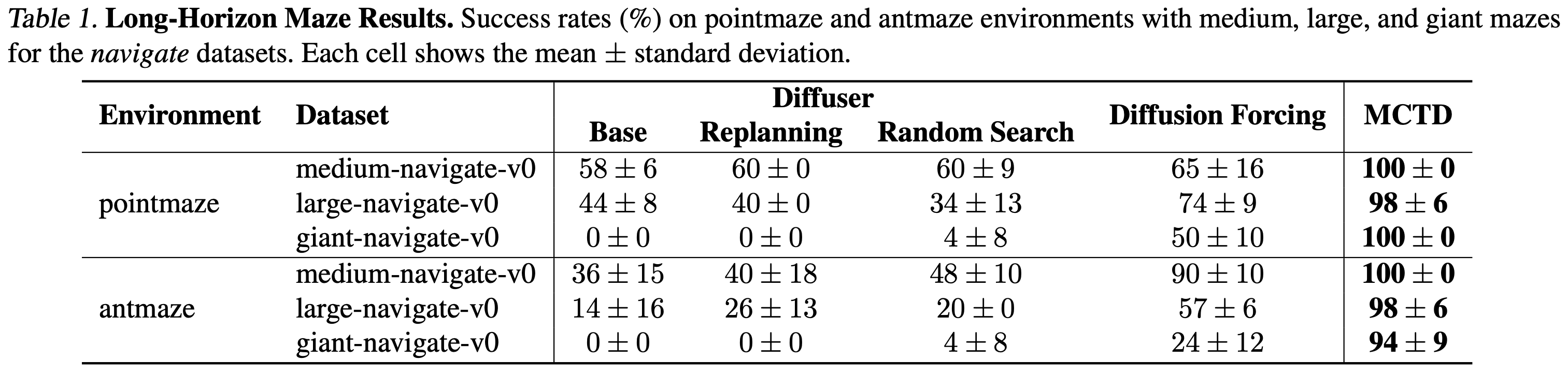 MCTD Maze Results