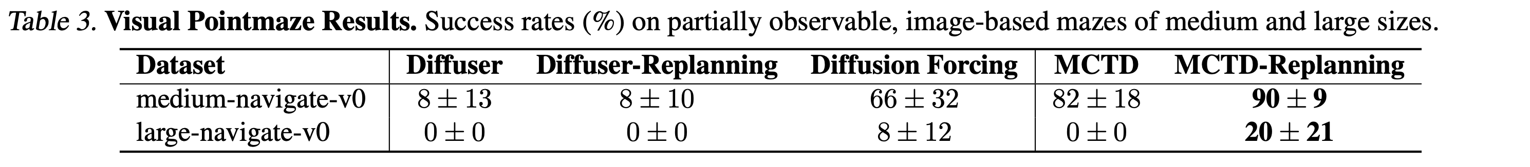 MCTD V-Maze Results